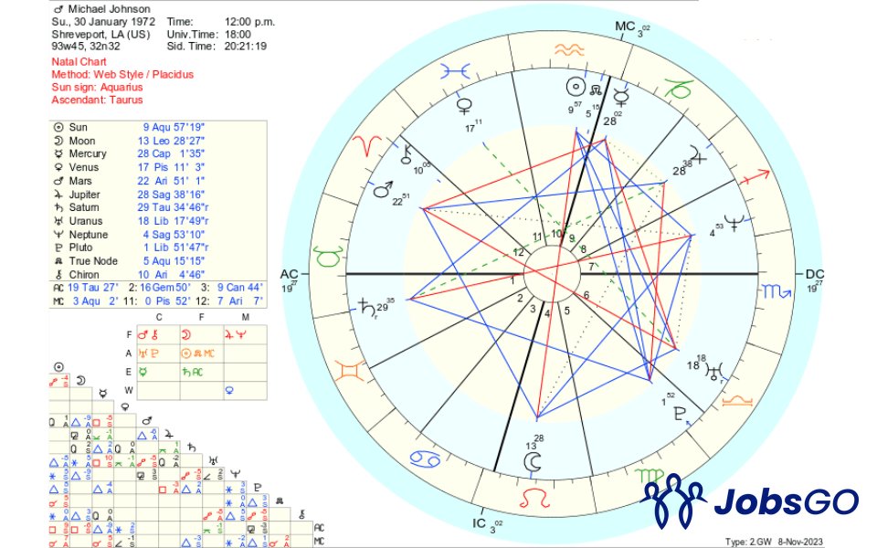 Sử dụng bản đồ sao như thế nào để khám phá bản thân?